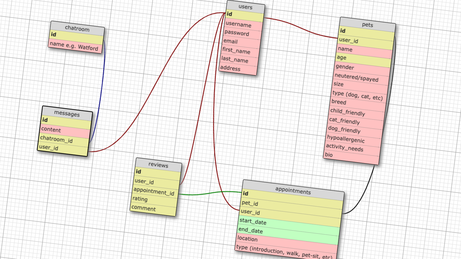 Collabradors database schema screenshot